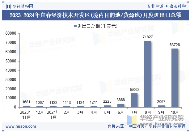 2023-2024年宜春经济技术开发区(境内目的地/货源地)月度进出口总额