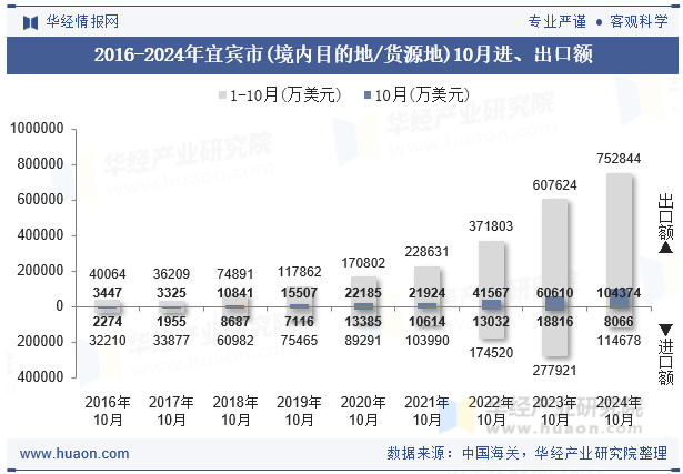 2016-2024年宜宾市(境内目的地/货源地)10月进、出口额