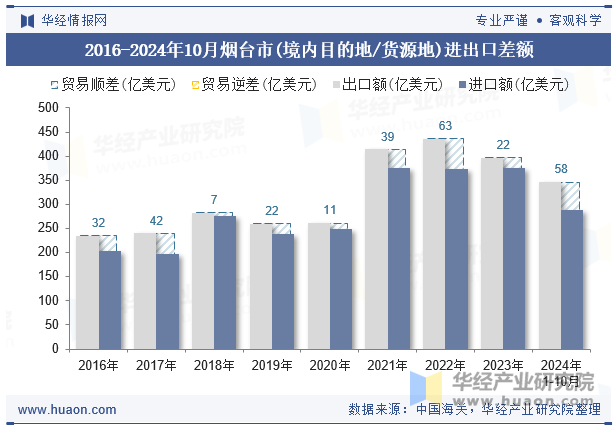 2016-2024年10月烟台市(境内目的地/货源地)进出口差额