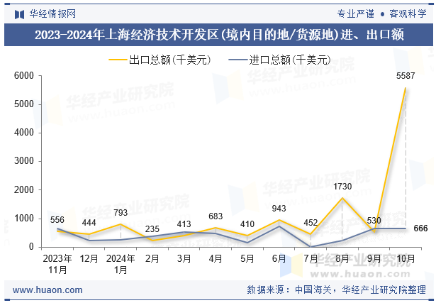 2023-2024年上海经济技术开发区(境内目的地/货源地)进、出口额