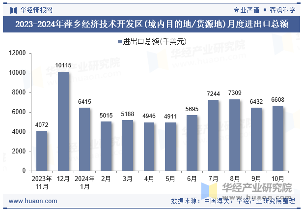 2023-2024年萍乡经济技术开发区(境内目的地/货源地)月度进出口总额