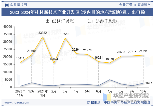 2023-2024年桂林新技术产业开发区(境内目的地/货源地)进、出口额