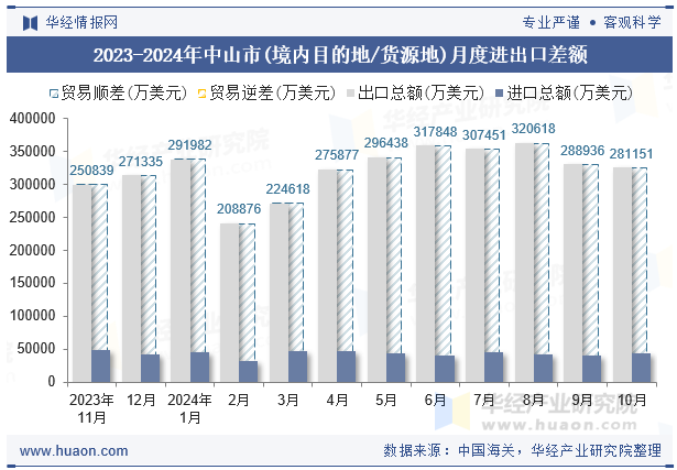 2023-2024年中山市(境内目的地/货源地)月度进出口差额