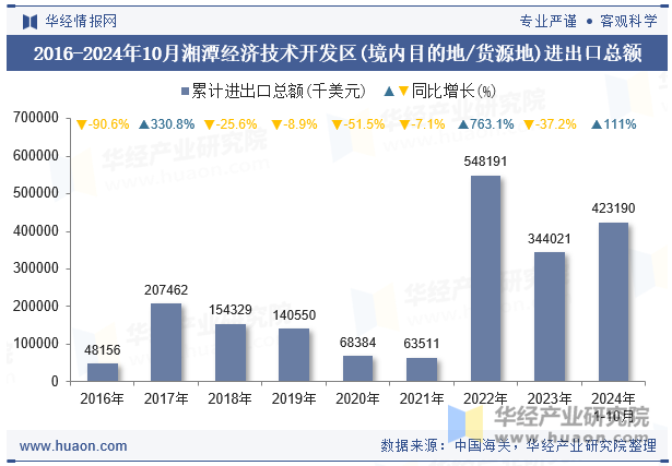 2016-2024年10月湘潭经济技术开发区(境内目的地/货源地)进出口总额