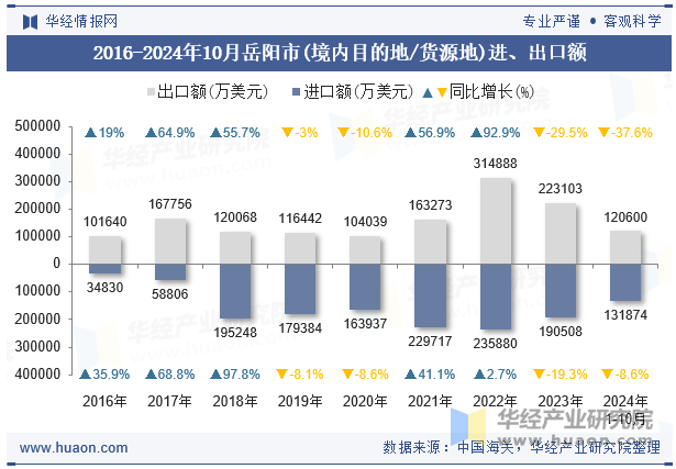 2016-2024年10月岳阳市(境内目的地/货源地)进、出口额