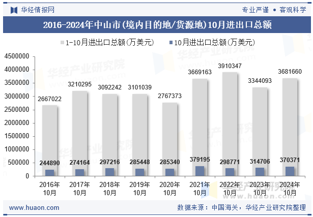 2016-2024年中山市(境内目的地/货源地)10月进出口总额