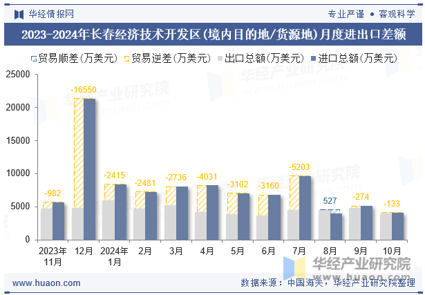 2023-2024年长春经济技术开发区(境内目的地/货源地)月度进出口差额