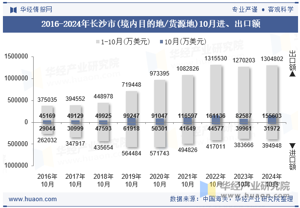 2016-2024年长沙市(境内目的地/货源地)10月进、出口额