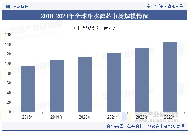 2018-2023年全球净水滤芯市场规模情况