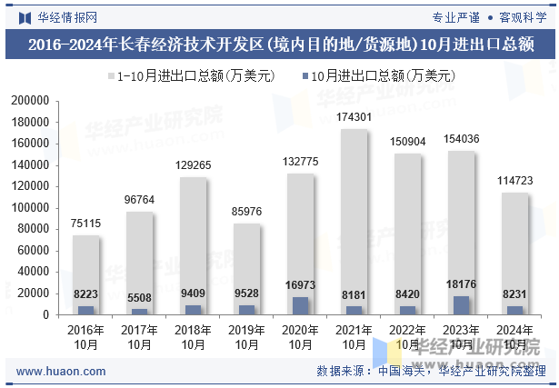 2016-2024年长春经济技术开发区(境内目的地/货源地)10月进出口总额