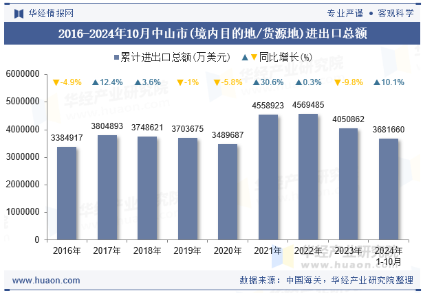2016-2024年10月中山市(境内目的地/货源地)进出口总额