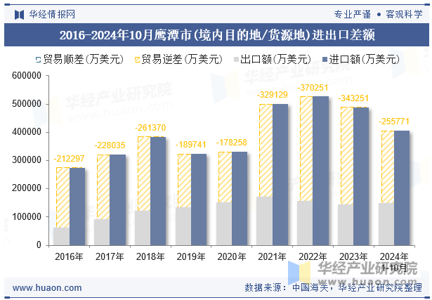 2016-2024年10月鹰潭市(境内目的地/货源地)进出口差额