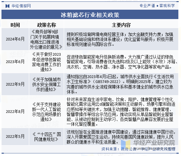 冰箱滤芯行业相关政策