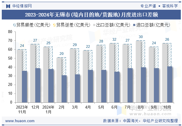 2023-2024年无锡市(境内目的地/货源地)月度进出口差额