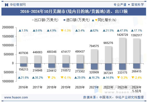 2016-2024年10月芜湖市(境内目的地/货源地)进、出口额