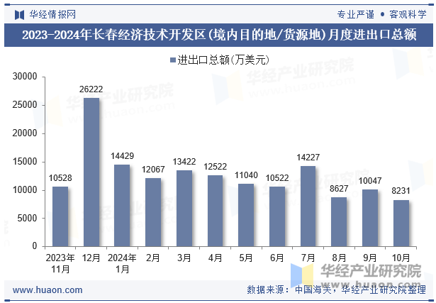 2023-2024年长春经济技术开发区(境内目的地/货源地)月度进出口总额