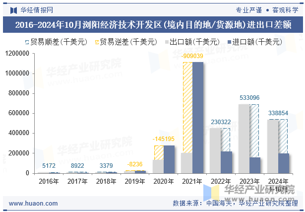 2016-2024年10月浏阳经济技术开发区(境内目的地/货源地)进出口差额