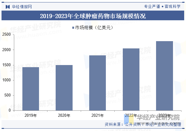 2019-2023年全球肿瘤药物市场规模情况