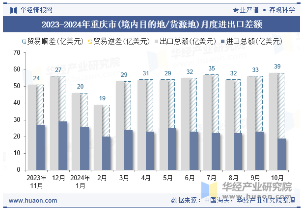 2023-2024年重庆市(境内目的地/货源地)月度进出口差额