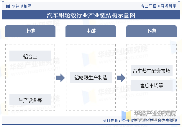 汽车铝轮毂行业产业链结构示意图