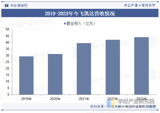 2019-2023年今飞凯达营收情况