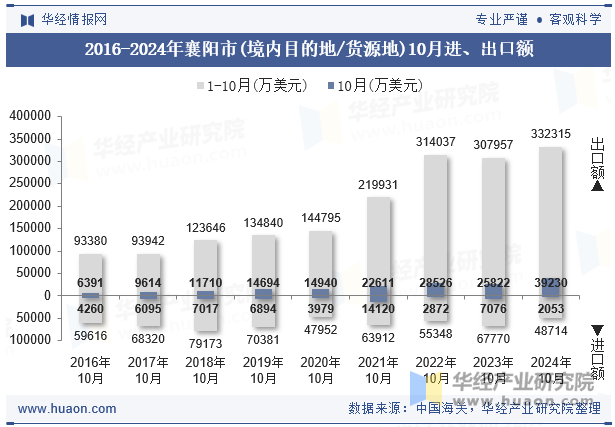 2016-2024年襄阳市(境内目的地/货源地)10月进、出口额