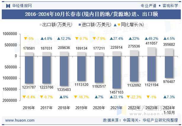 2016-2024年10月长春市(境内目的地/货源地)进、出口额