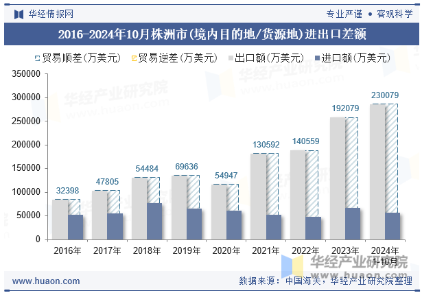 2016-2024年10月株洲市(境内目的地/货源地)进出口差额