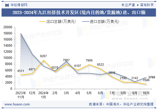 2023-2024年九江经济技术开发区(境内目的地/货源地)进、出口额