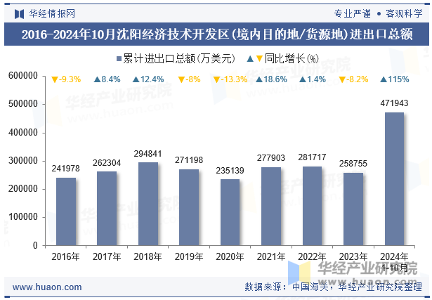 2016-2024年10月沈阳经济技术开发区(境内目的地/货源地)进出口总额