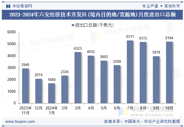 2023-2024年六安经济技术开发区(境内目的地/货源地)月度进出口总额