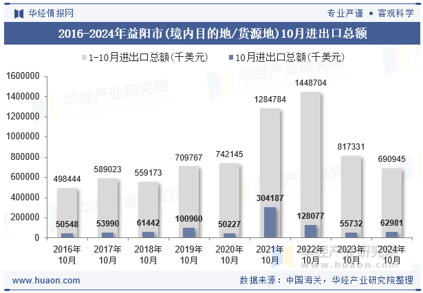 2016-2024年益阳市(境内目的地/货源地)10月进出口总额