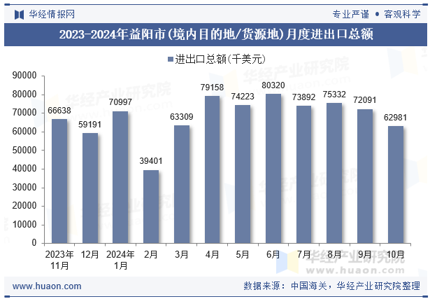 2023-2024年益阳市(境内目的地/货源地)月度进出口总额