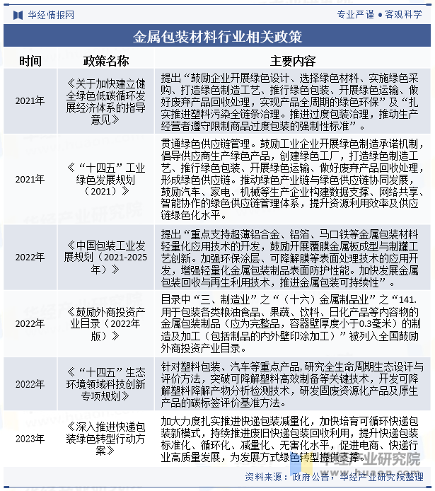 金属包装材料行业相关政策