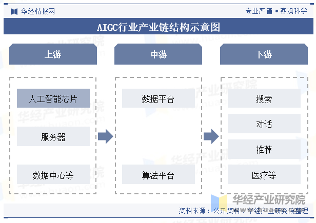 AIGC行业产业链结构示意图