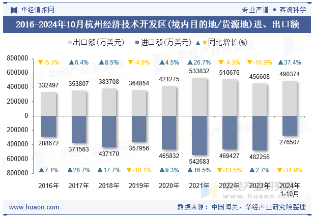 2016-2024年10月杭州经济技术开发区(境内目的地/货源地)进、出口额