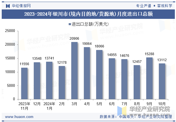 2023-2024年银川市(境内目的地/货源地)月度进出口总额