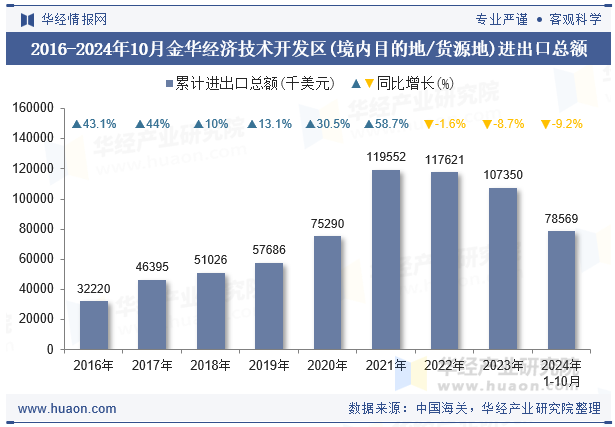 2016-2024年10月金华经济技术开发区(境内目的地/货源地)进出口总额