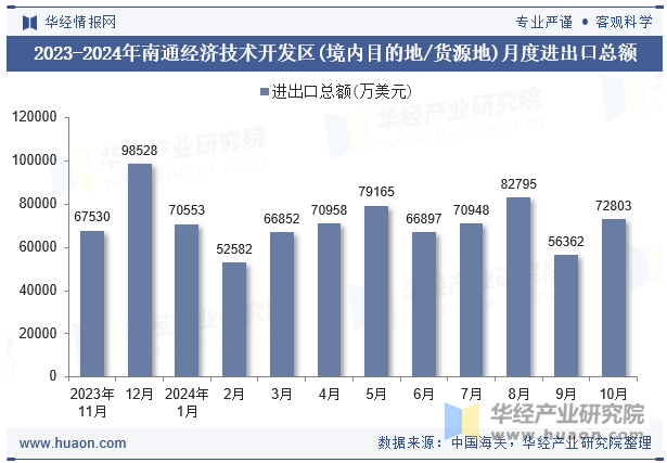 2023-2024年南通经济技术开发区(境内目的地/货源地)月度进出口总额