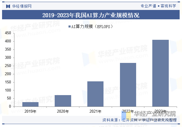 2019-2023年我国AI算力产业规模情况