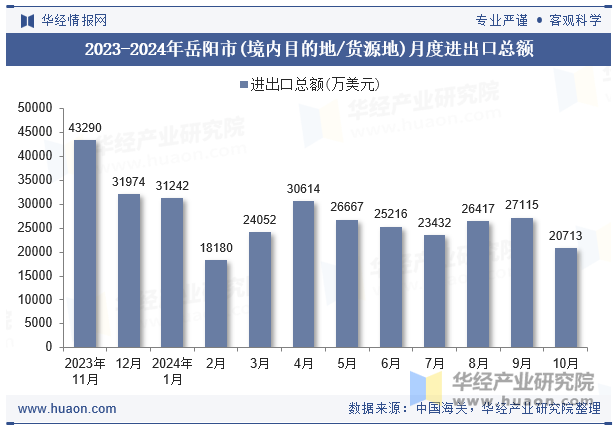 2023-2024年岳阳市(境内目的地/货源地)月度进出口总额