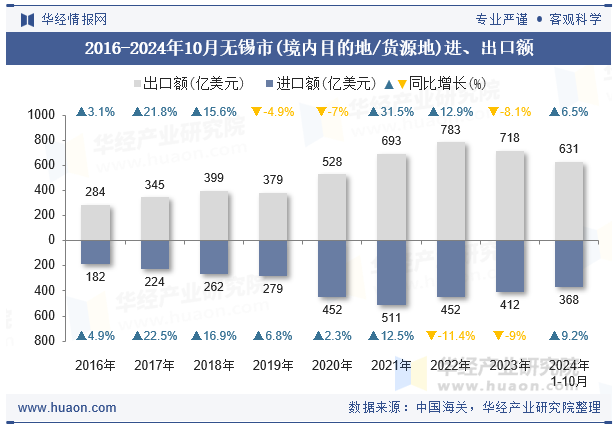 2016-2024年10月无锡市(境内目的地/货源地)进、出口额