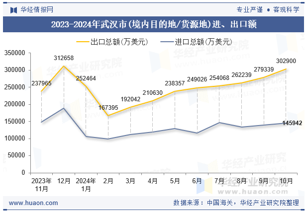 2023-2024年武汉市(境内目的地/货源地)进、出口额