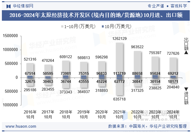 2016-2024年太原经济技术开发区(境内目的地/货源地)10月进、出口额
