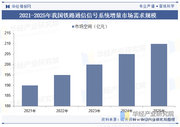 2021-2025年我国铁路通信信号系统增量市场需求规模