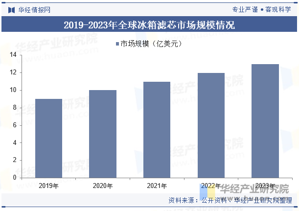 2019-2023年全球冰箱滤芯市场规模情况