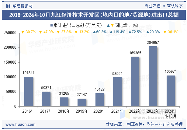 2016-2024年10月九江经济技术开发区(境内目的地/货源地)进出口总额