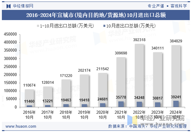 2016-2024年宣城市(境内目的地/货源地)10月进出口总额