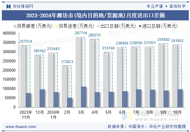 2023-2024年潍坊市(境内目的地/货源地)月度进出口差额