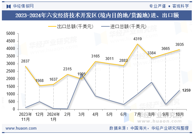 2023-2024年六安经济技术开发区(境内目的地/货源地)进、出口额